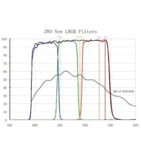 ZWO Filters LRGB filtrų rinkinys, 31mm, neįmontuotas