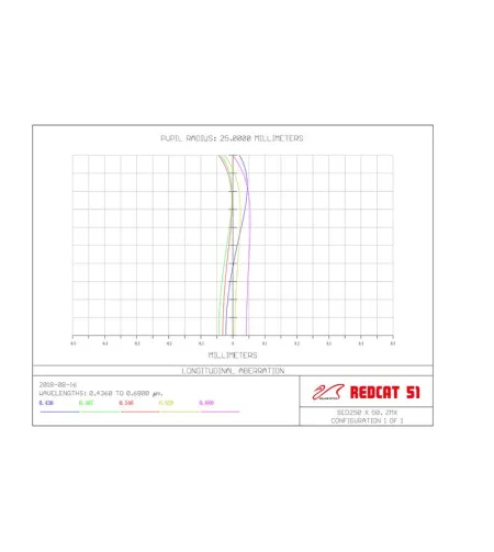 William Optics Apochromatic refractor AP 51/250 RedCat 51 OTA