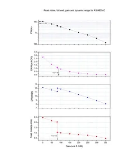 Camera ASI 462 MC Color, ZWO