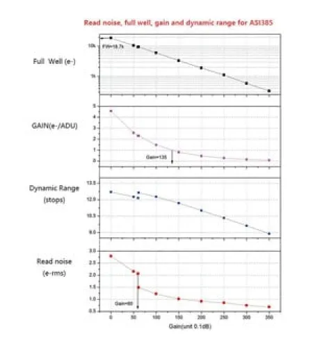 Fotoaparatas teleskopams ASI 385 MC Color, ZWO