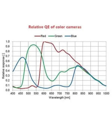 Fotoaparatas teleskopams ASI 385 MC Color, ZWO
