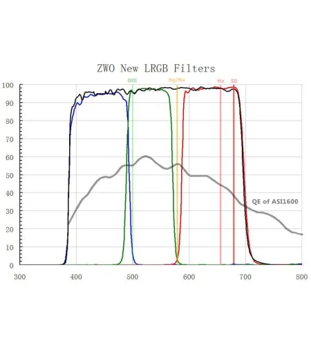 Filtrai LRGB 2" Filter Set, ZWO